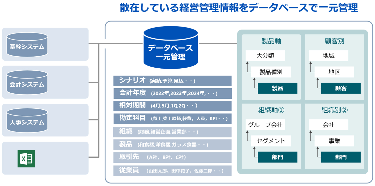 (図4) 散在している経営管理情報をデータベースで一元管理