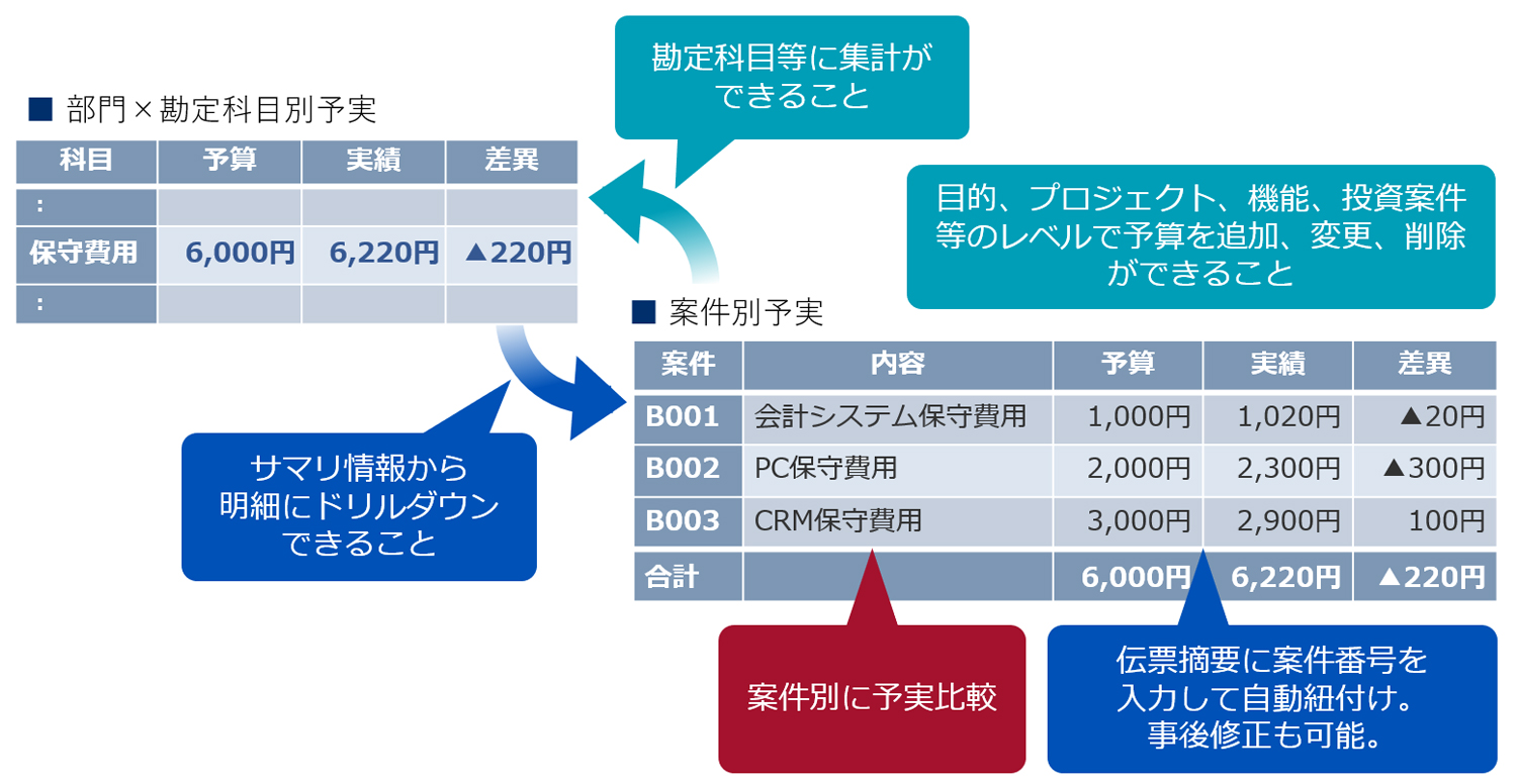 (図5) 予算管理の高度化