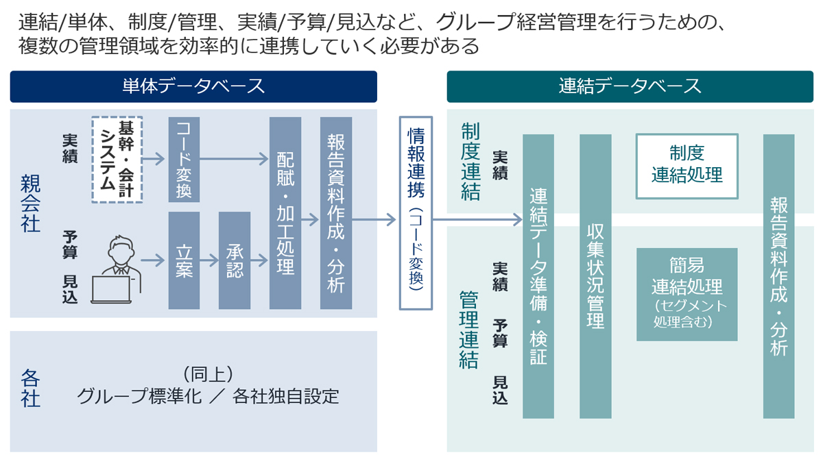 (図6) グループ企業での管理連結