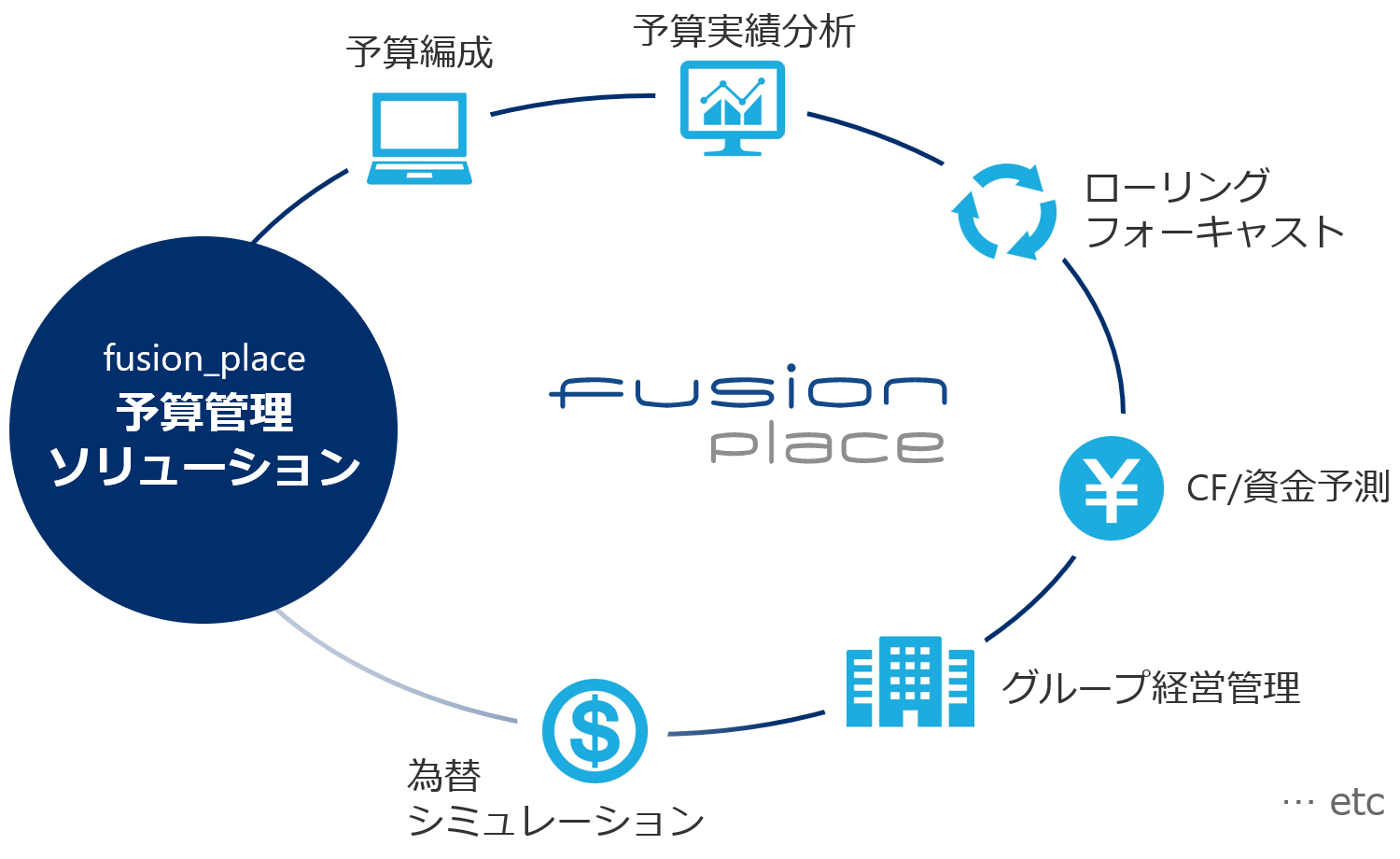 (図7) fusion_place 予算管理ソリューション