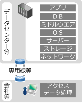 オンプレミス