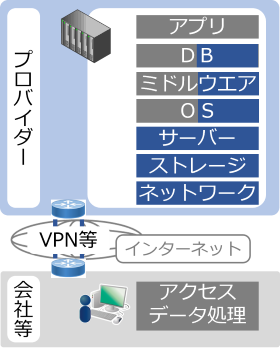 Iaas／Paas