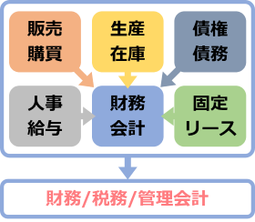 業務毎システム