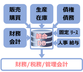 統合システム