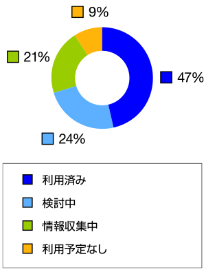 「電子帳簿等保存」の利用状況