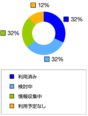 「スキャナ保存」の利用状況