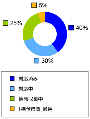 「電子取引の電子保存」の対応状況