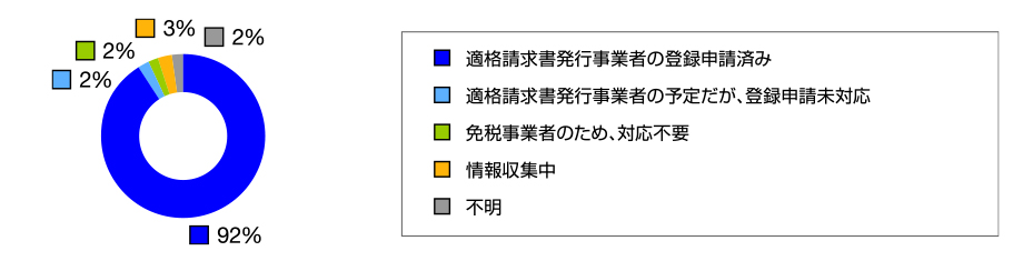 アンケート インボイス制度について (現在の対応状況)