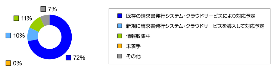 アンケート インボイス制度について (発行側のシステム対応予定)