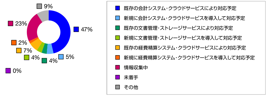 アンケート インボイス制度について (受取側のシステム対応予定)