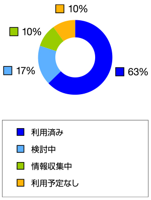 「電子帳簿等保存」の利用状況