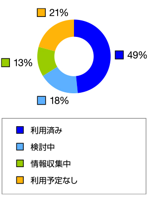 「スキャナ保存」の利用状況