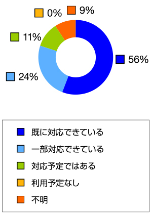 「電子取引の電子保存」の対応状況