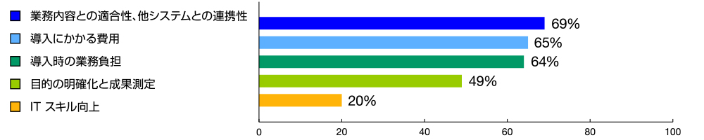 アンケート 経理DXを進める際に課題となること